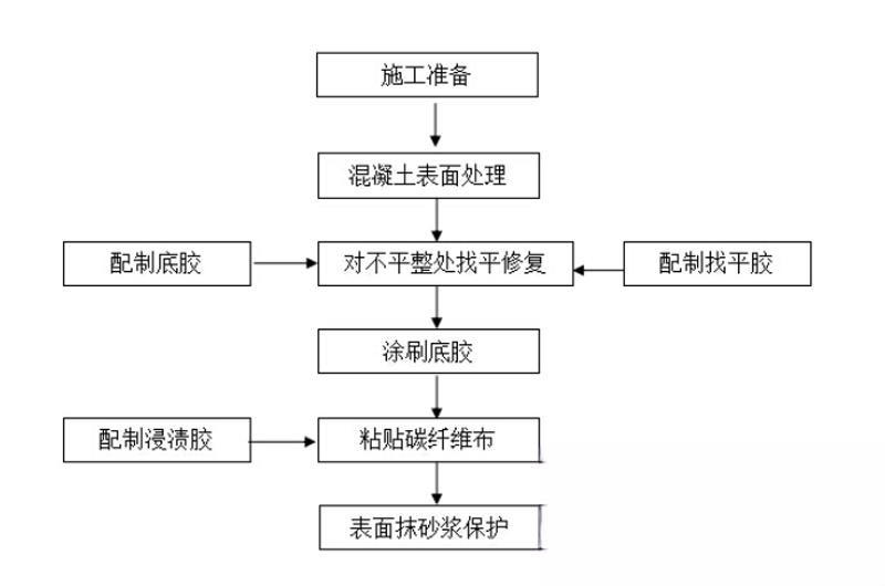 凌海碳纤维加固的优势以及使用方法